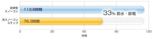 フィールドテスト結果 グラフ