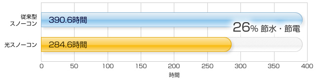 フィールドテスト結果 グラフ